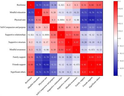 Relationships among perceived social support, mindful self-care, and resilience among a sample of nurses in three provinces in China: a cross-sectional study